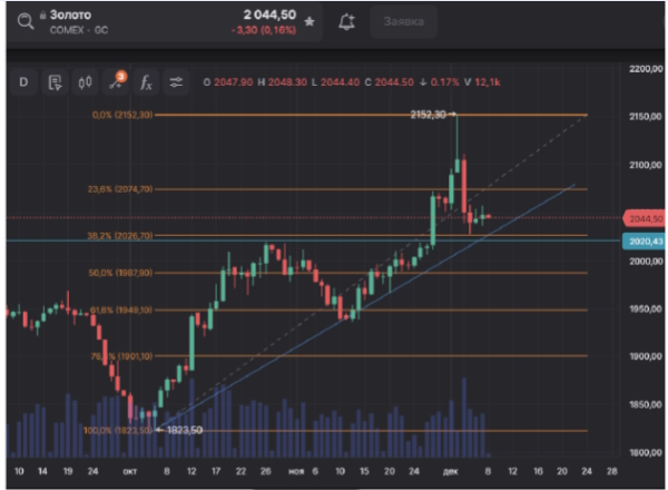 Нефть. Будет ли продолжение коррекции наверх?